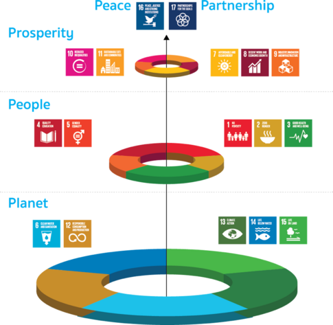 The 17 Sustainable Development Goals can be categorised as People (Goals 1 to 5), Planet (Goals 13 to 15 and 6), Prosperity (Goals 8 to 12 and 7) and Peace & Partnership (Goals 16 and 17).