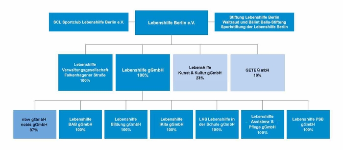 Verbundstruktur der Lebenshilfe Berlin